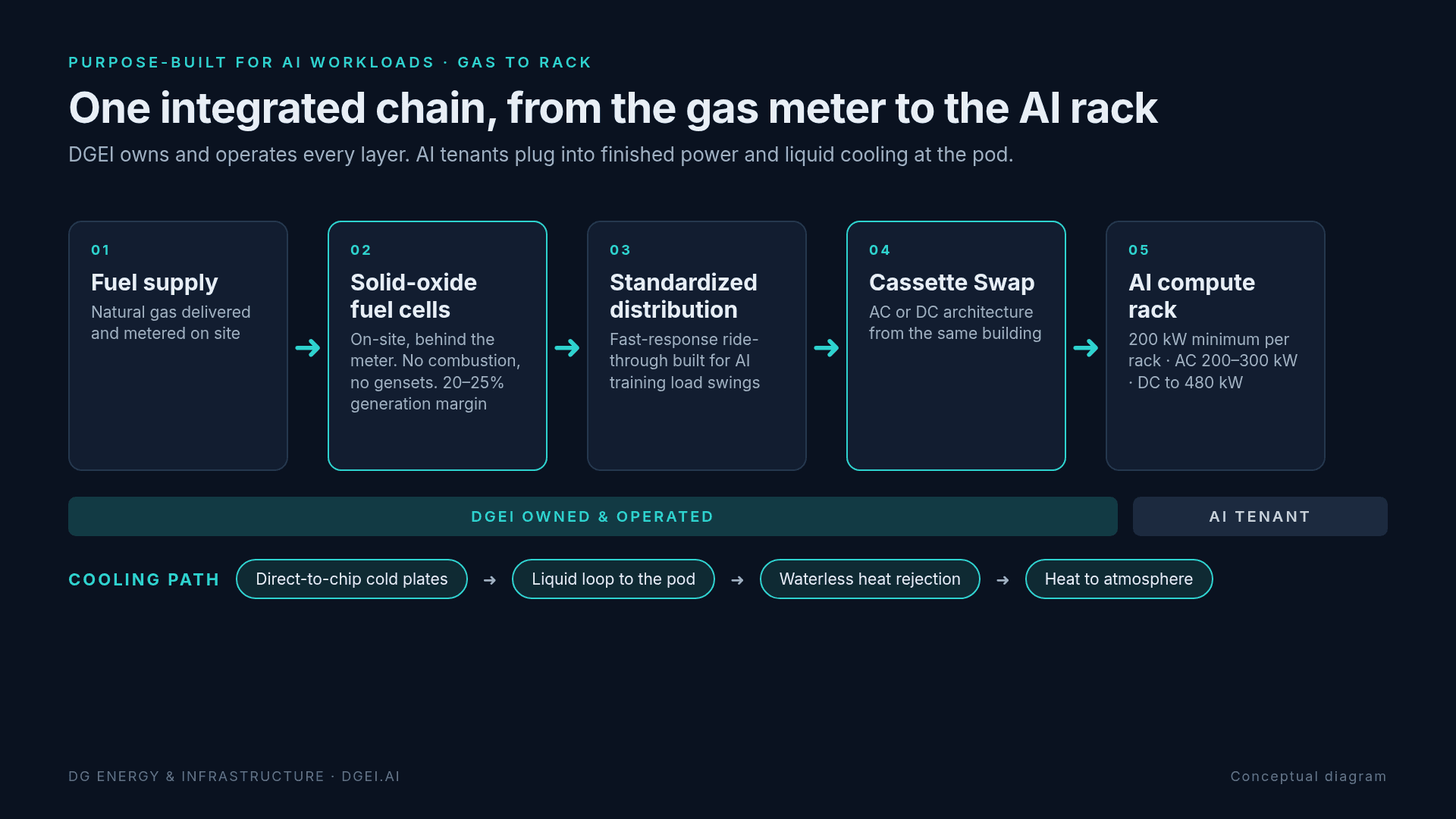 Fuel supply flows through on-site fuel cells, standardized distribution and a swappable AC/DC cassette to AI racks. Cooling connects chip cold plates to a liquid loop and waterless heat rejection.